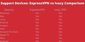 ExpressVPN vs Ivacy Device Comparison